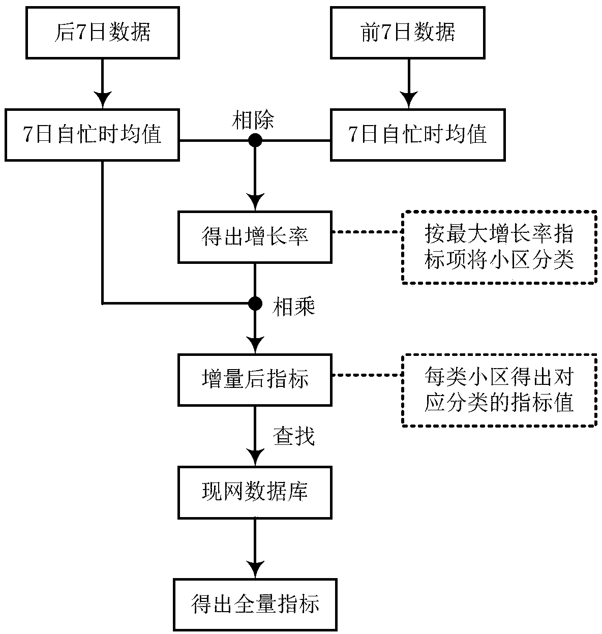 Wireless service growth estimation method and device