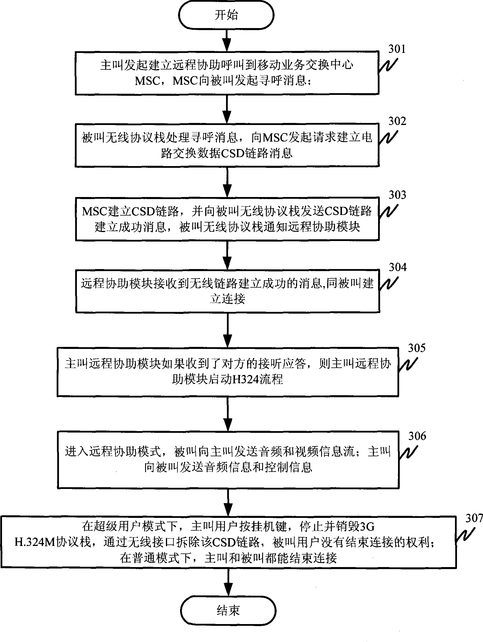 System and method for realizing remote assistance by mobile terminal