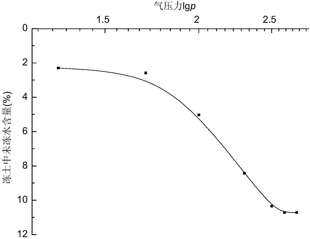 Test method for frozen soil unfrozen-water content based on pressure plate apparatus