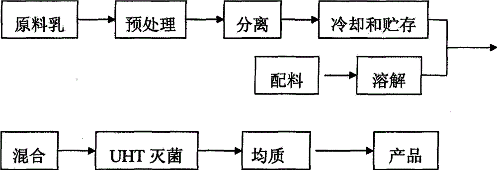 Cream and making method and use thereof