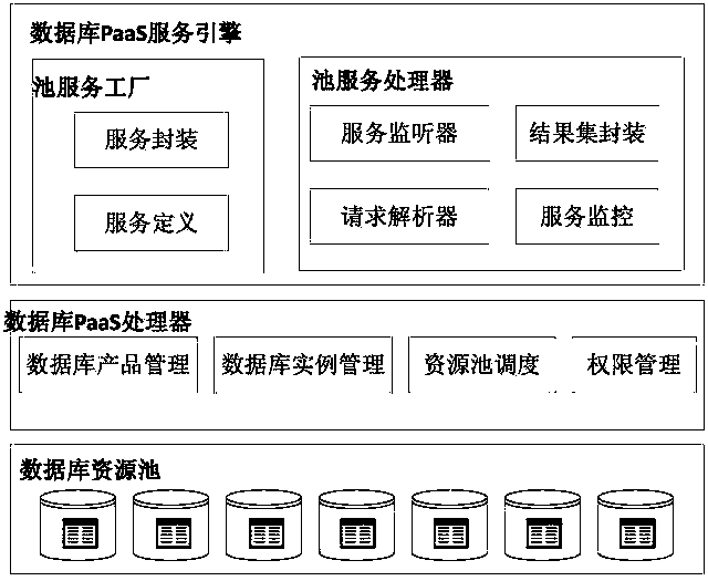 Platform-as-a-service (PaaS) realizing method and device