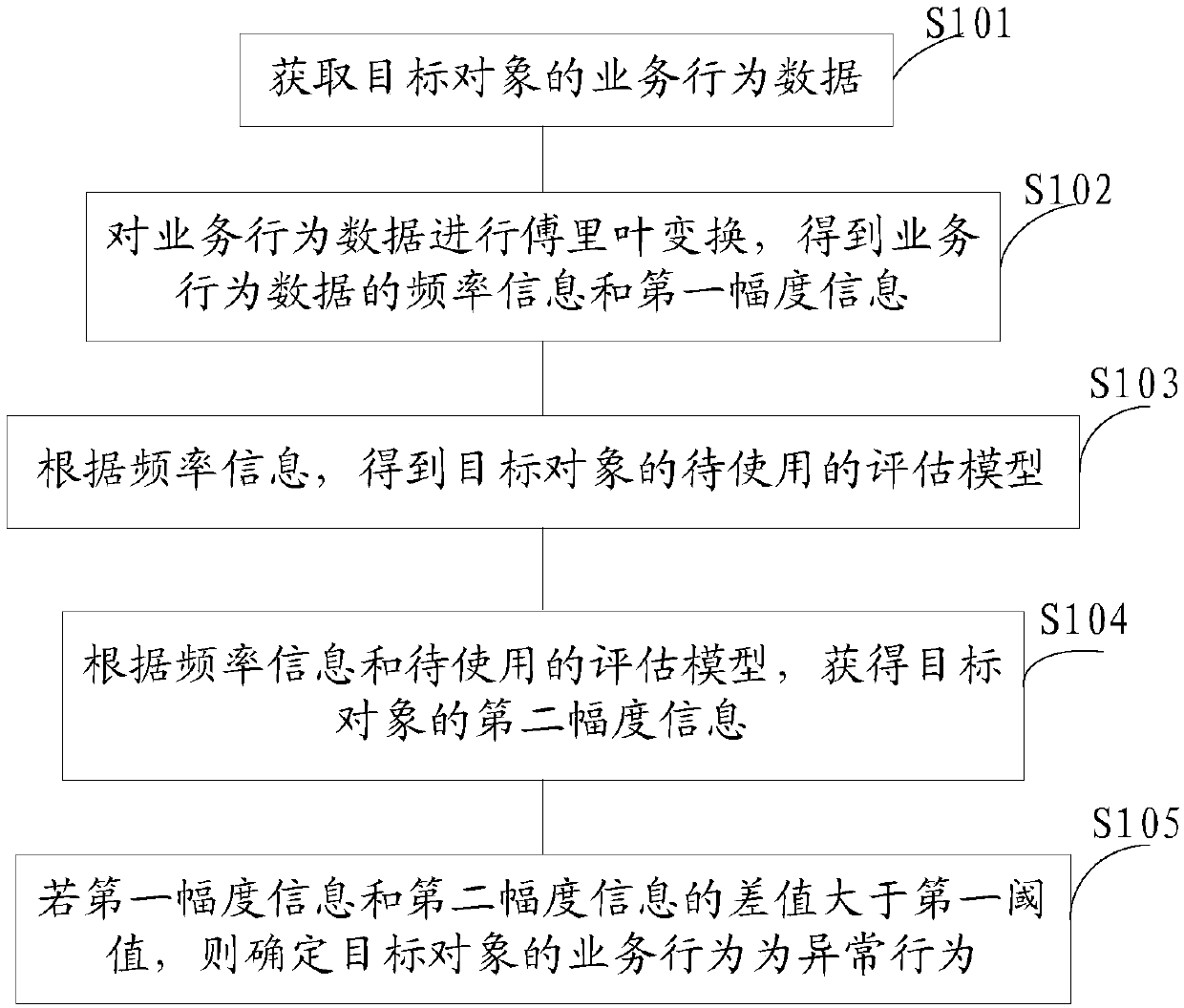 Abnormal behavior detection method and device