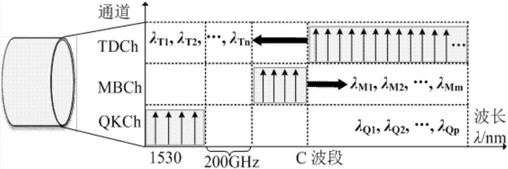 Quantum key channel transmission method and system based on optical time division multiplexing