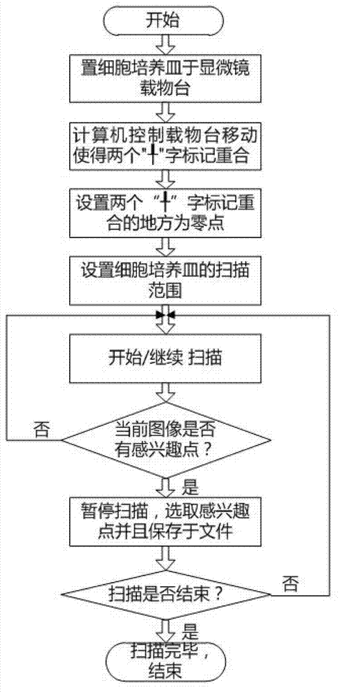 Method for automatically scanning and recording cell culture dish and tracking and positioning interested cell