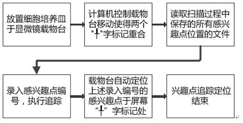 Method for automatically scanning and recording cell culture dish and tracking and positioning interested cell