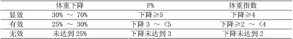 Female weight-losing composition and preparing method thereof