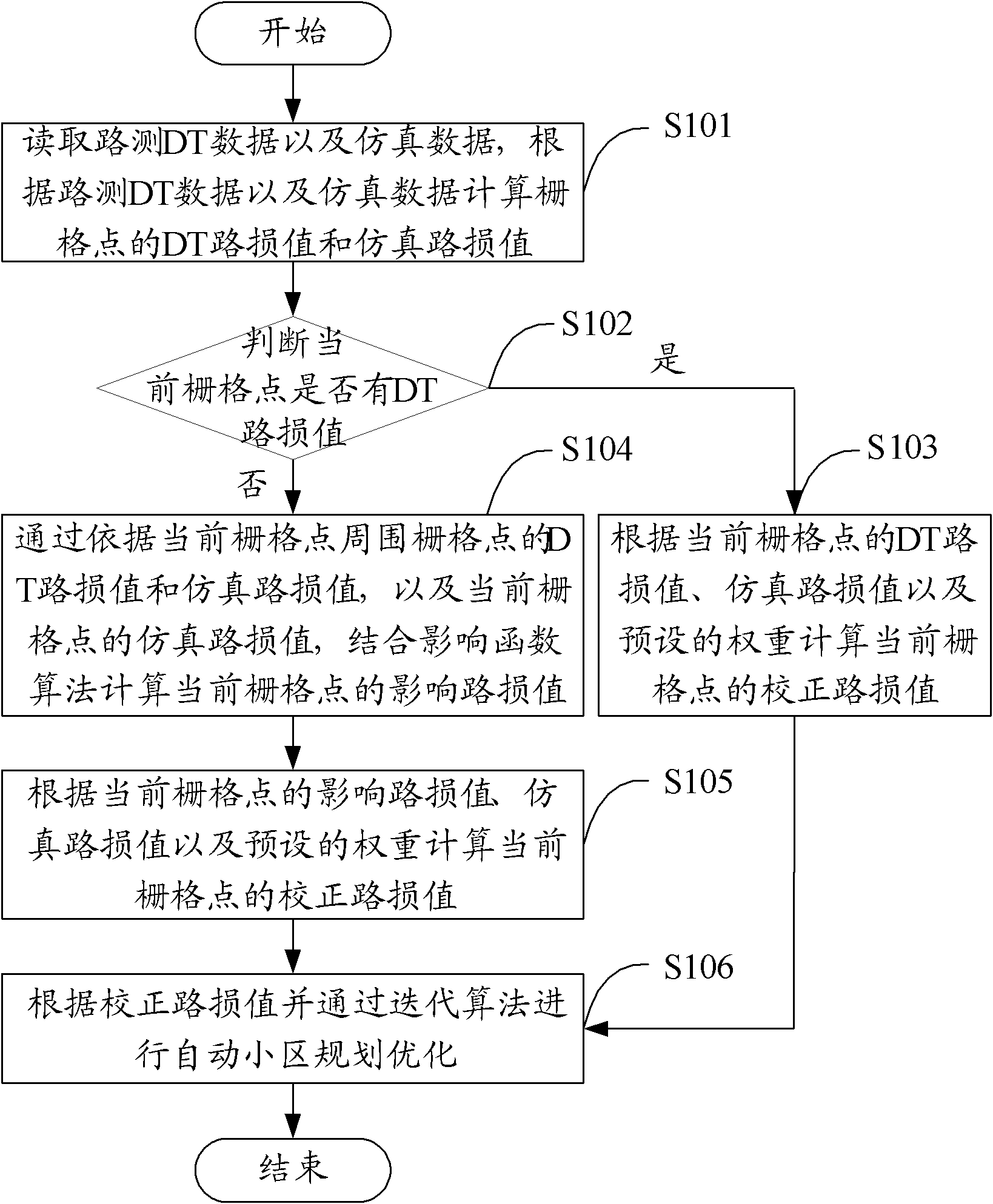 Method and device for performing automatic plot planning optimization by utilizing drive test data