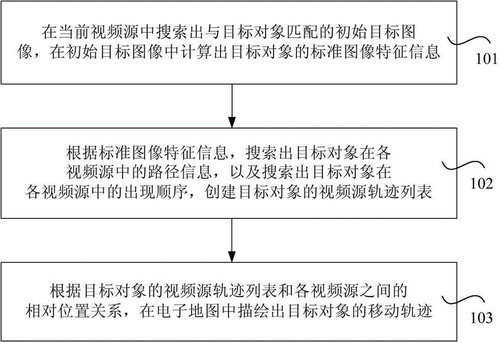 Searching method and device of target object and terminal