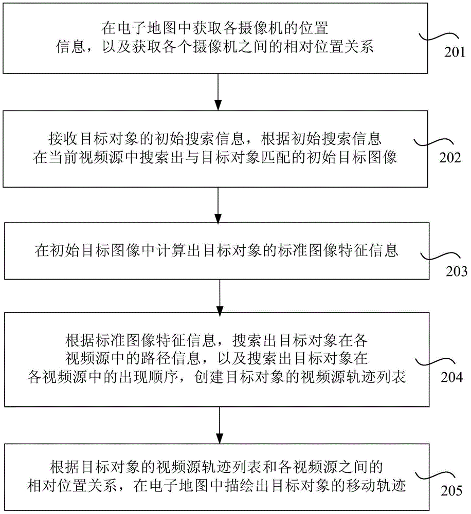 Searching method and device of target object and terminal