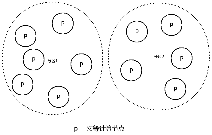 Partition-based block chain network and chain forming method