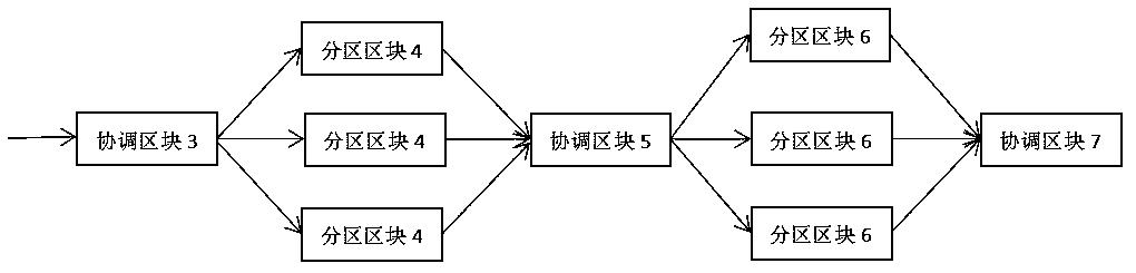 Partition-based block chain network and chain forming method