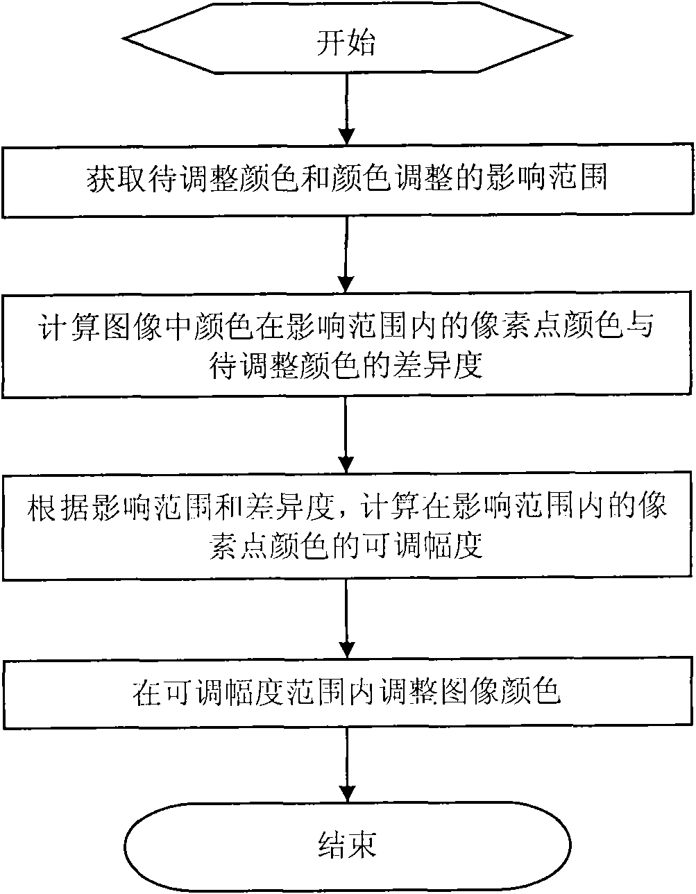 Method and system for adjusting local color of image