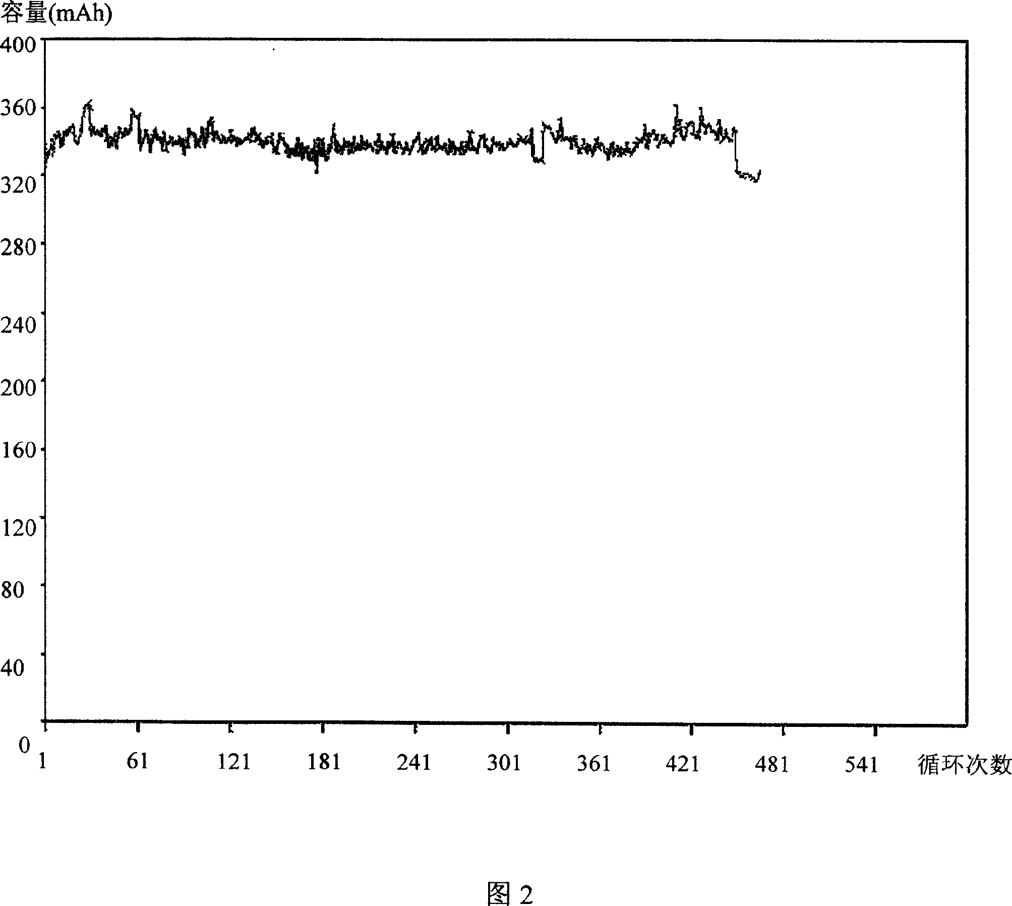 High performance lithium ion secondary battery and manufacture method