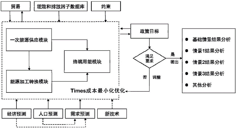 Energy planning and strategy support system under energy conservation and emission reduction goals