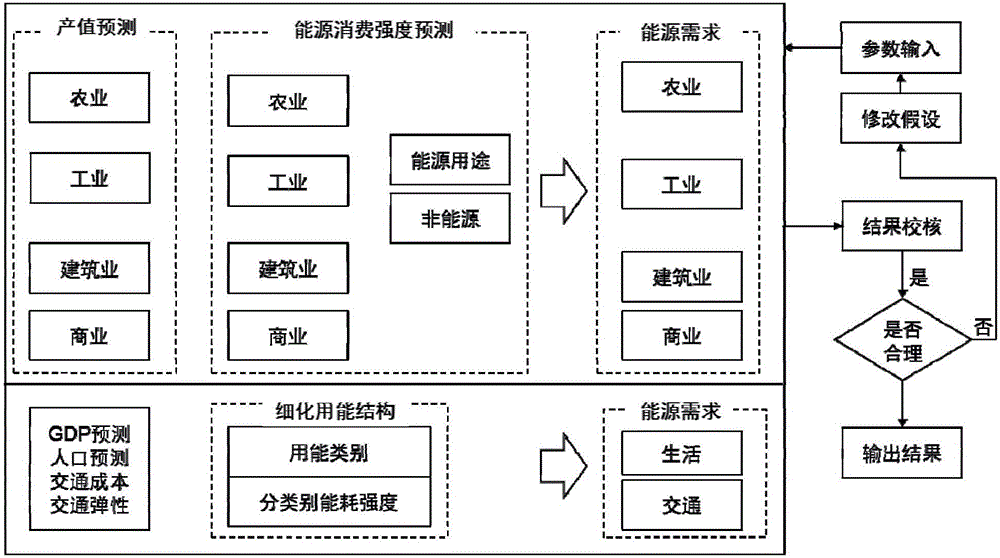 Energy planning and strategy support system under energy conservation and emission reduction goals