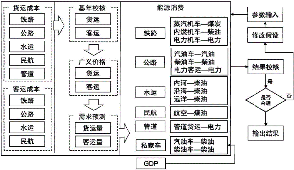 Energy planning and strategy support system under energy conservation and emission reduction goals