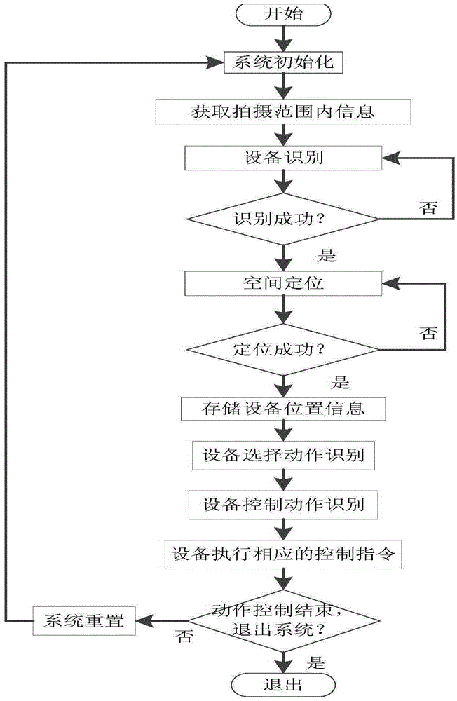 Human-computer interaction method and system applied to smart home