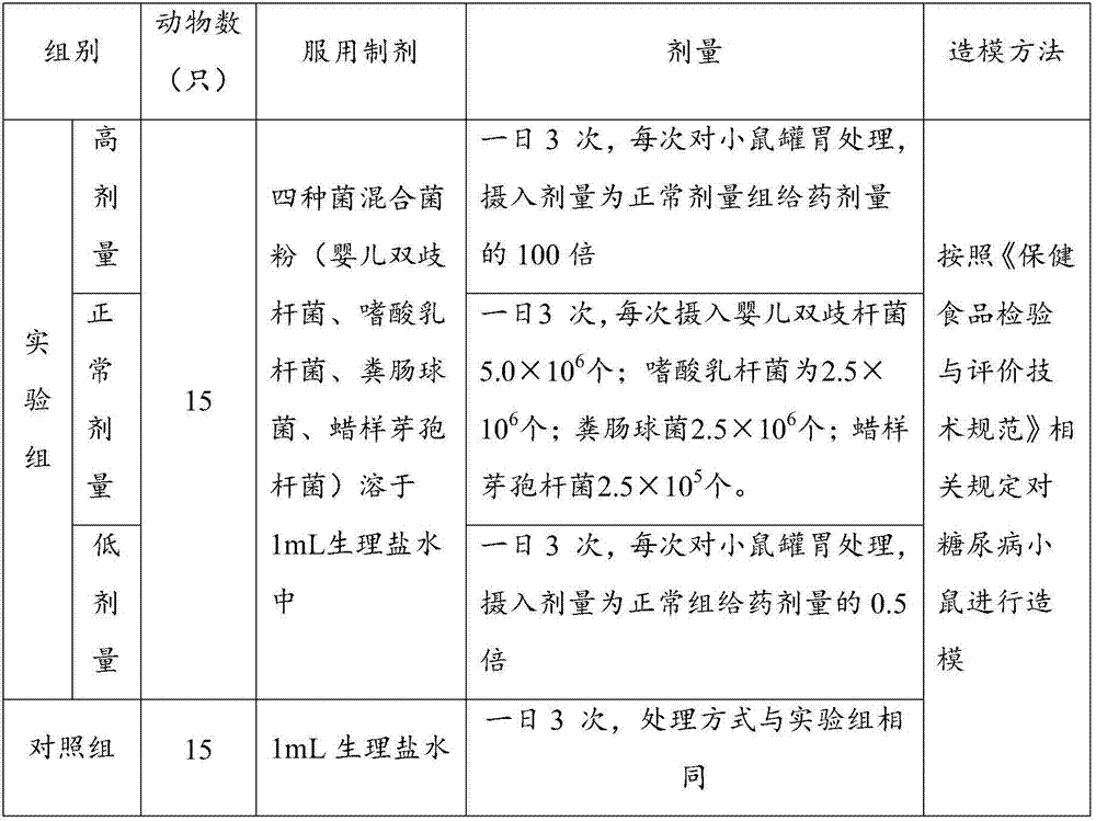 New application of bifidobacterium tetravaccine composition