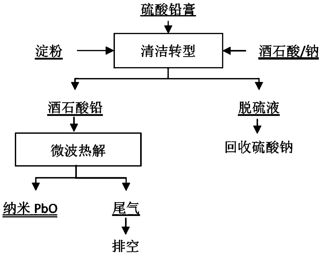 Method for producing nanometer lead oxide through clean transformation-microwave pyrolysis of lead sulfate paste