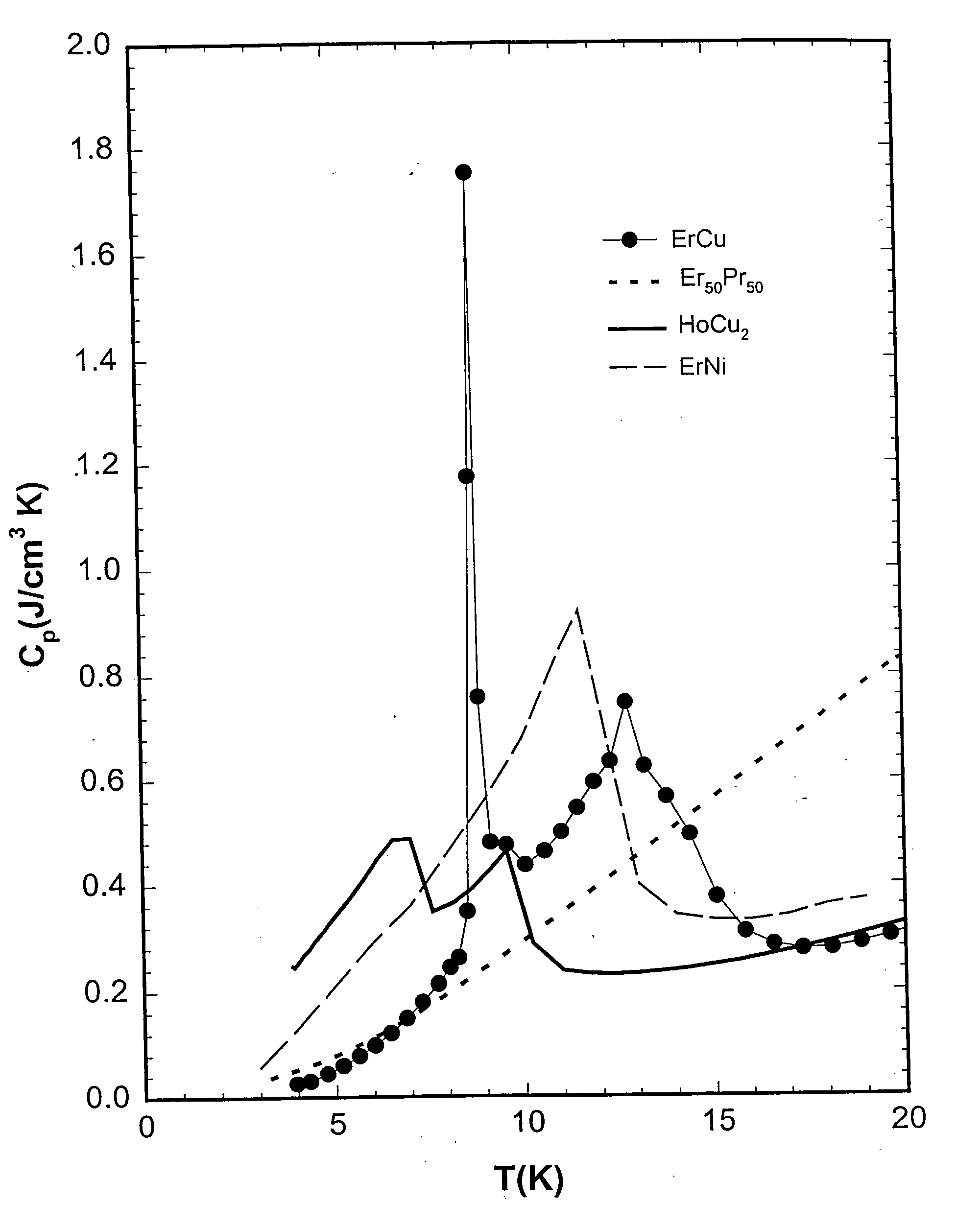 Low temperature cryocooler regenerator of ductile intermetallic compounds