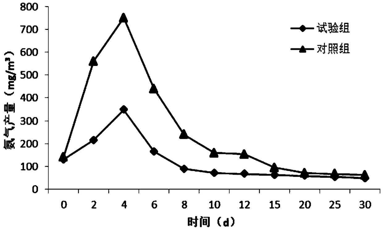 Compound microbial agent for reducing ammonia gas release in chicken manure composting and preparation method and application thereof