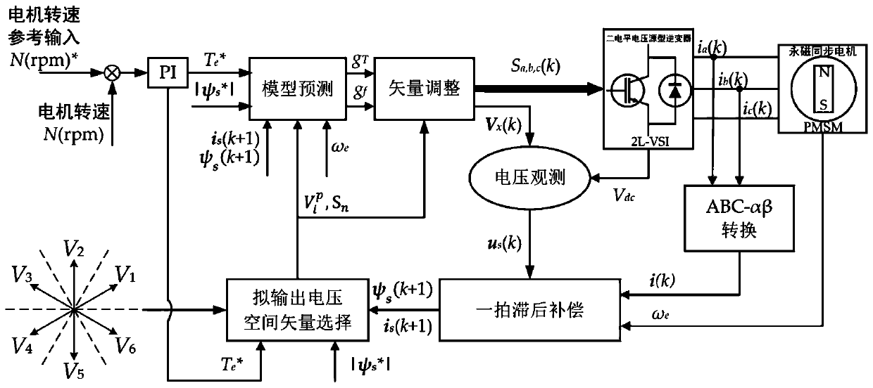 FCS-MPDTC control system and method for PMSM capable of expanding voltage space vector output