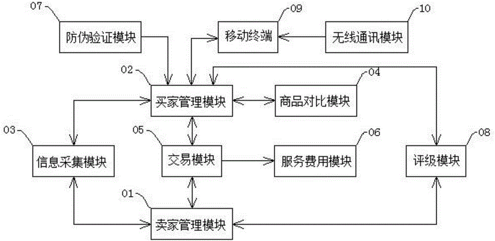 Cloud-based network trading platform