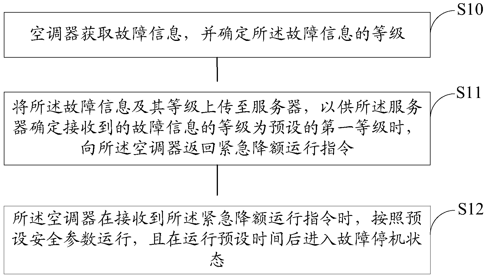 VRF (Variable Refrigerant Flow)air-conditioner fault handling method and air-conditioner