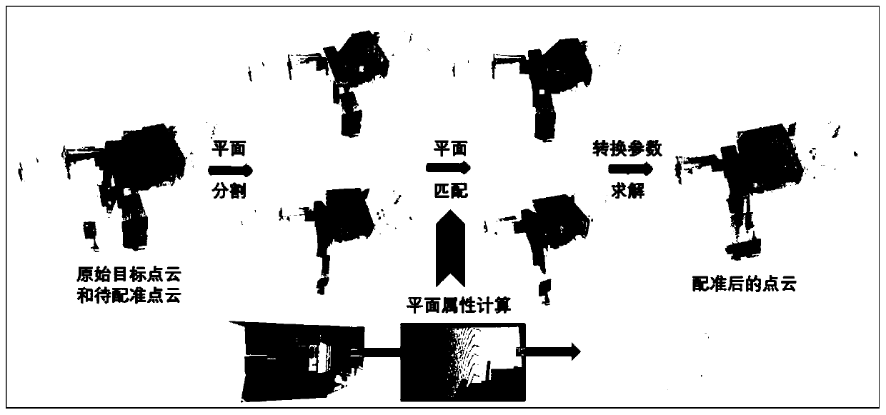 Point cloud data automatic registration method and device based on plane feature