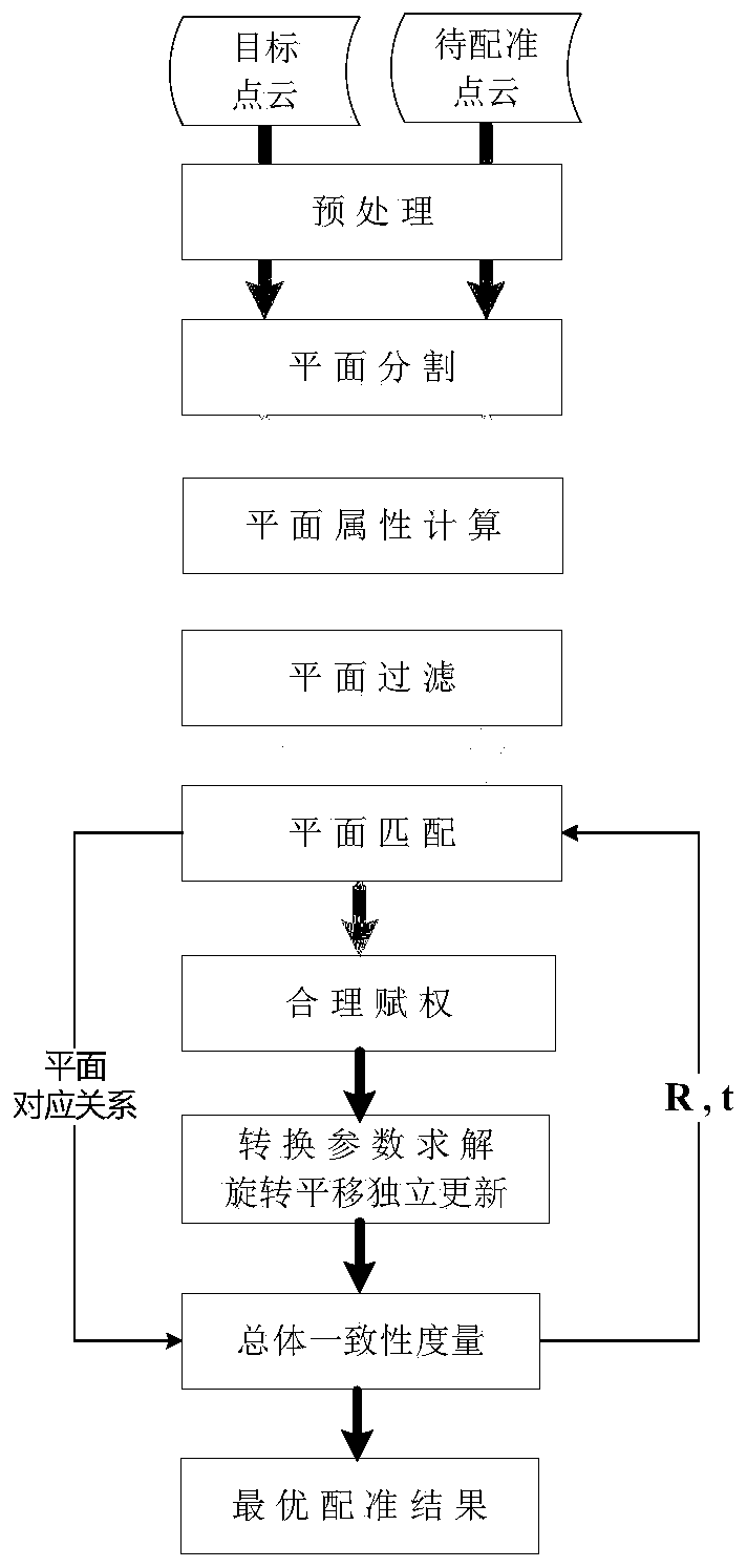 Point cloud data automatic registration method and device based on plane feature