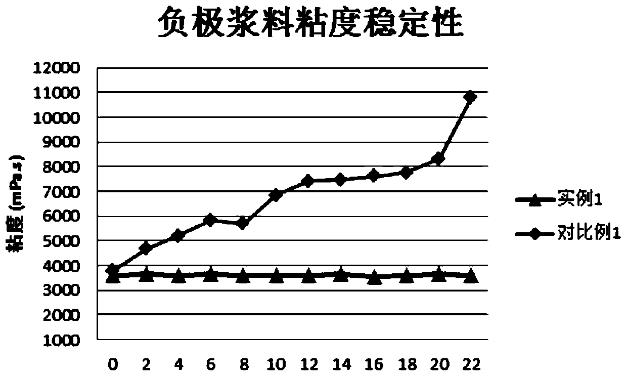 Lithium-ion battery negative electrode slurry and lithium-ion battery