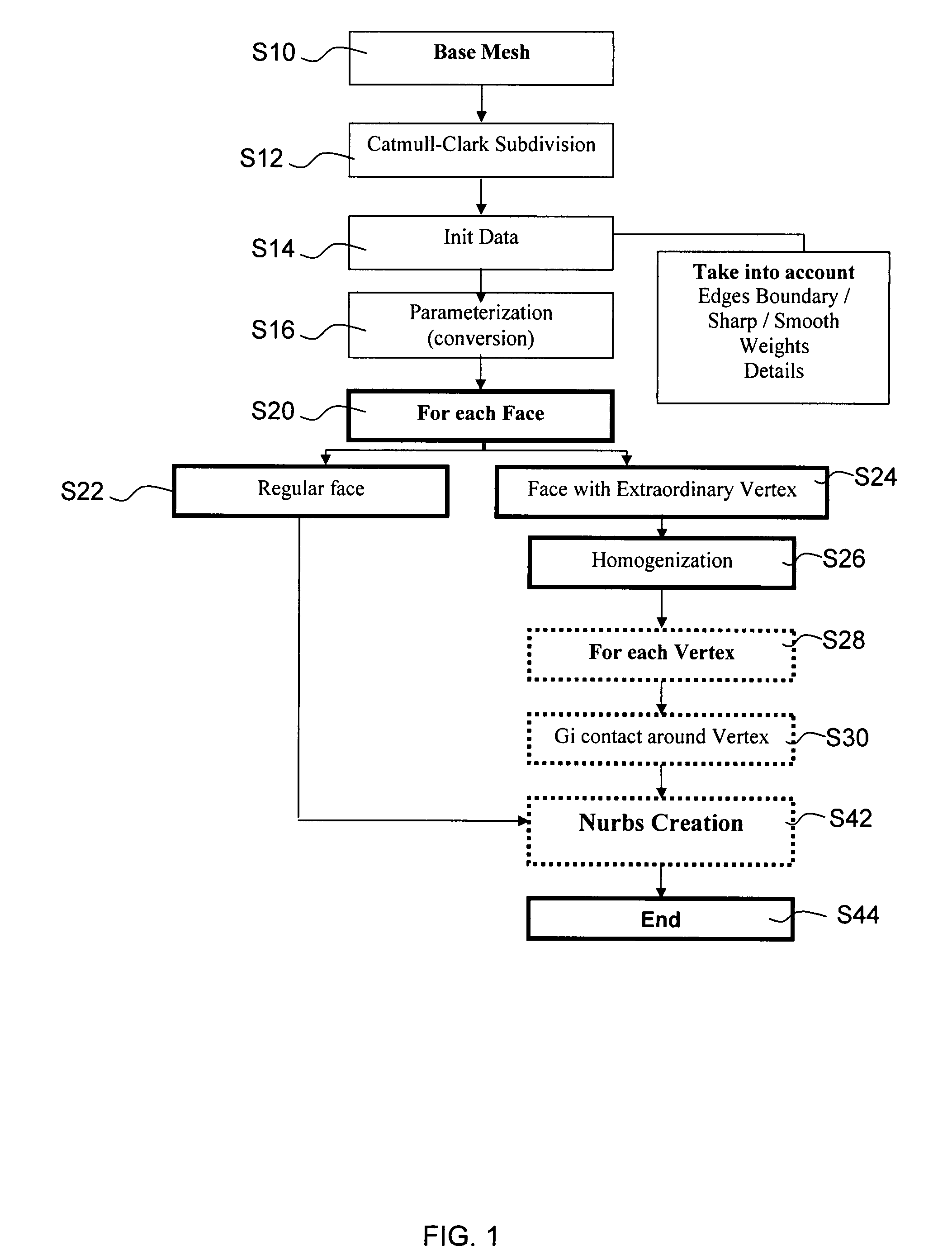 Process for creating a parametric surface having a required geometrical continuity