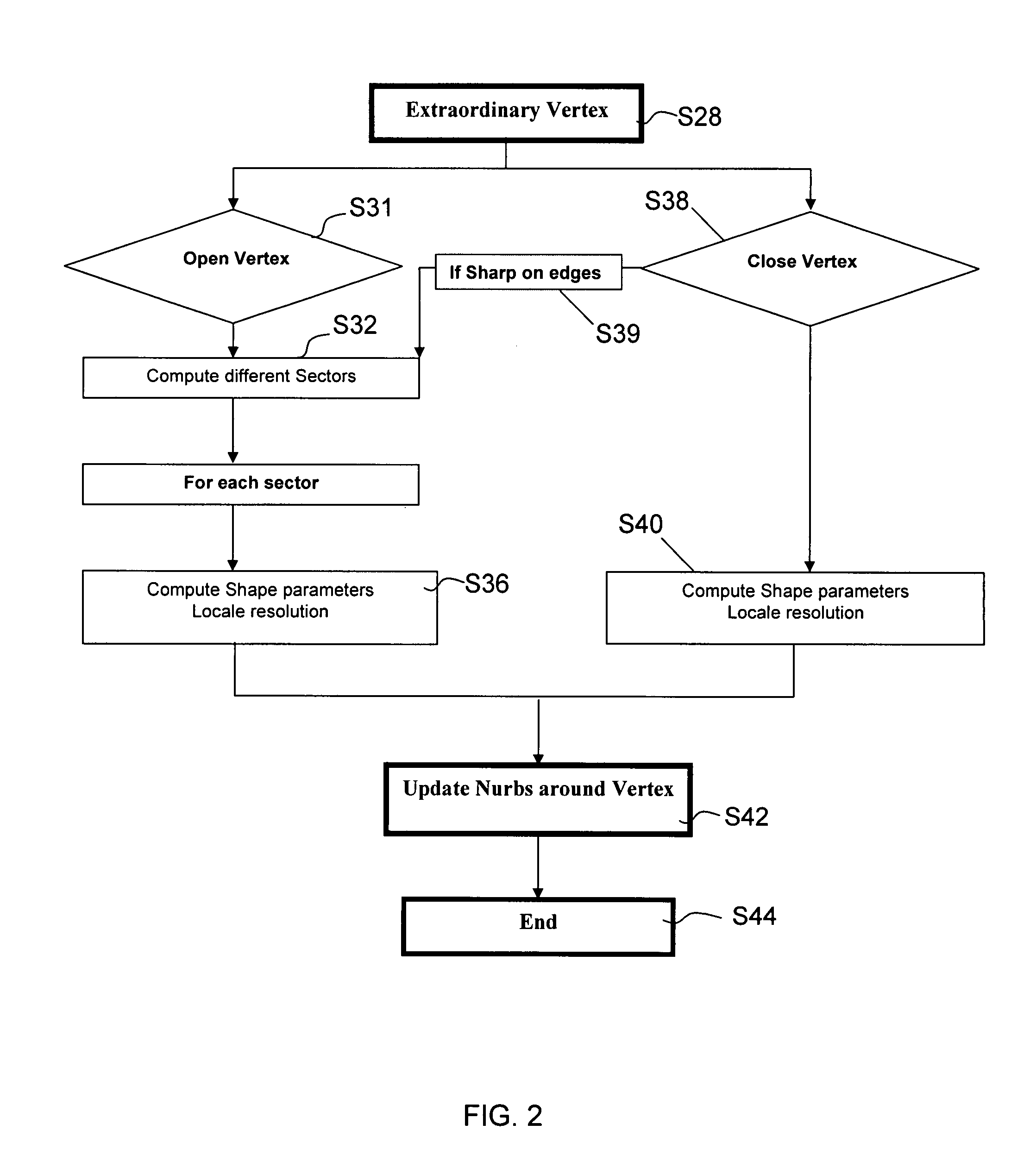 Process for creating a parametric surface having a required geometrical continuity