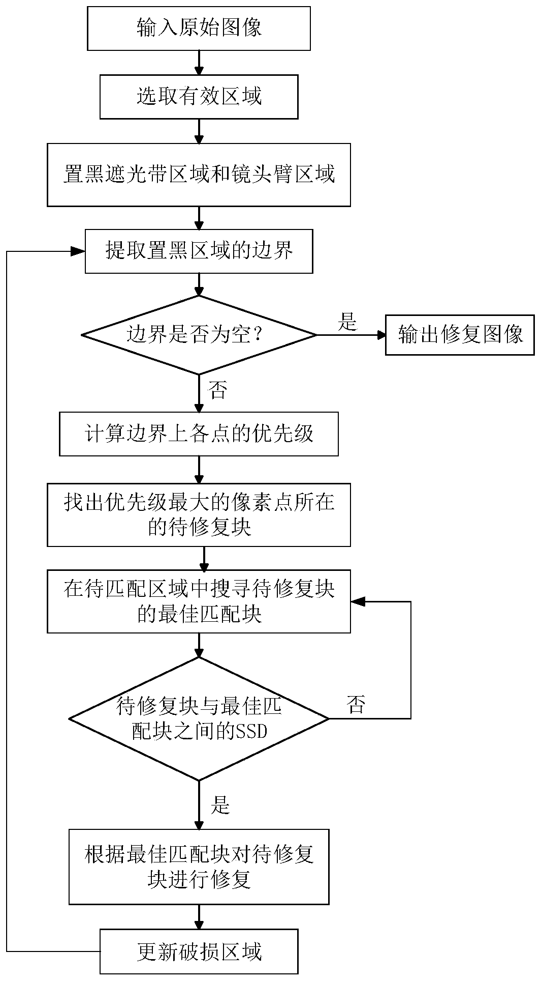 A foundation cloud picture restoration method based on an improved Criminisi algorithm