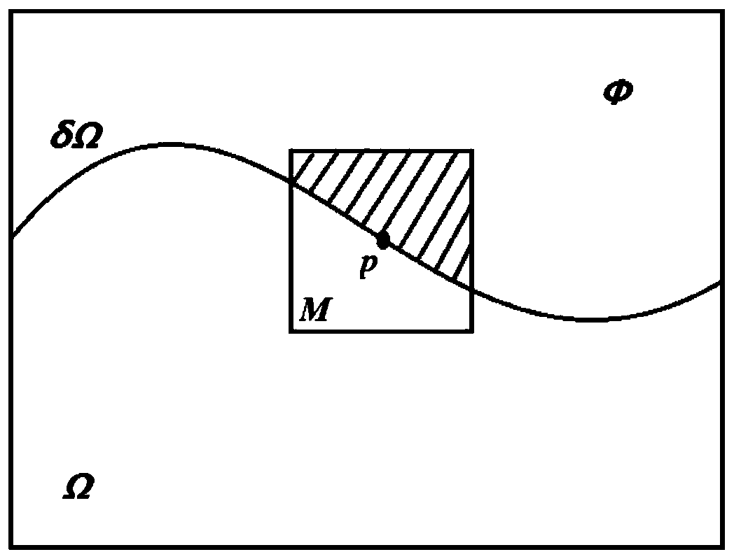 A foundation cloud picture restoration method based on an improved Criminisi algorithm