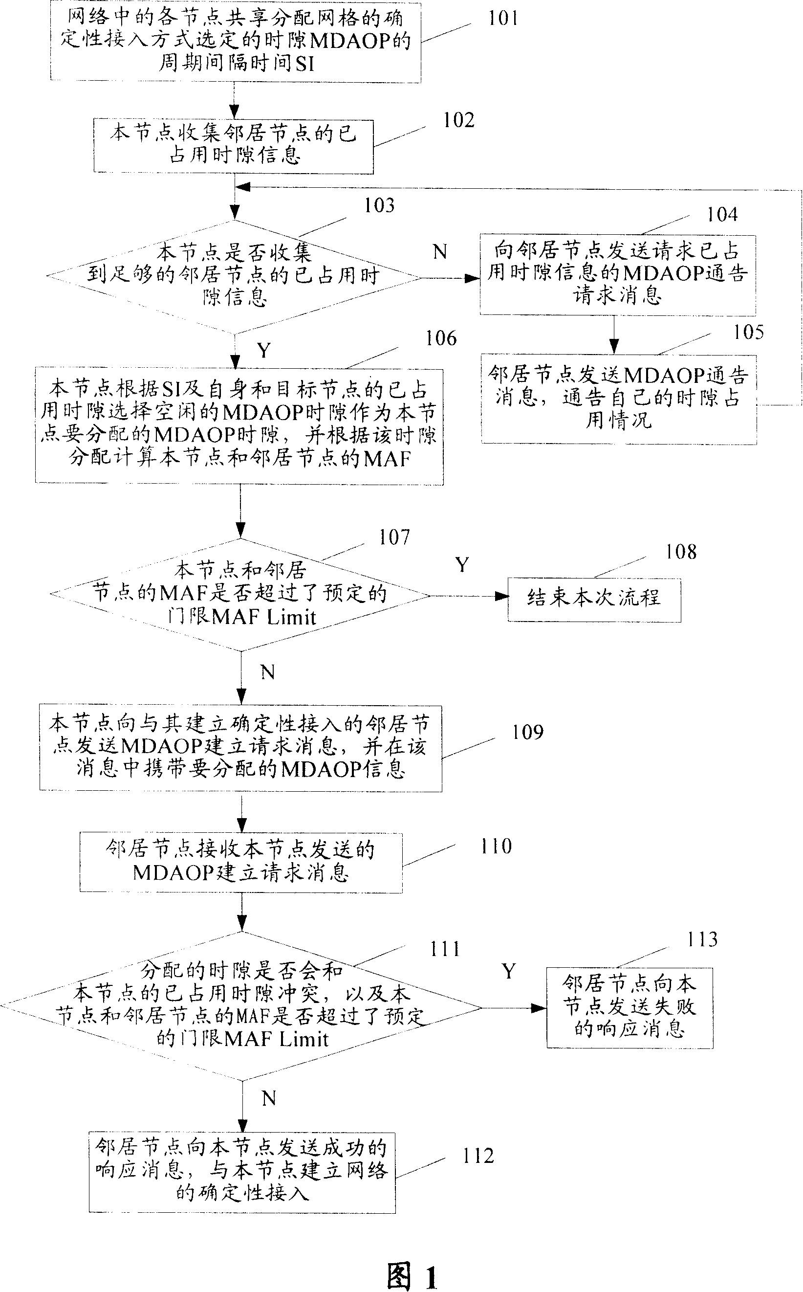 Method and node equipment for implementing certain access of network in wireless gridding network