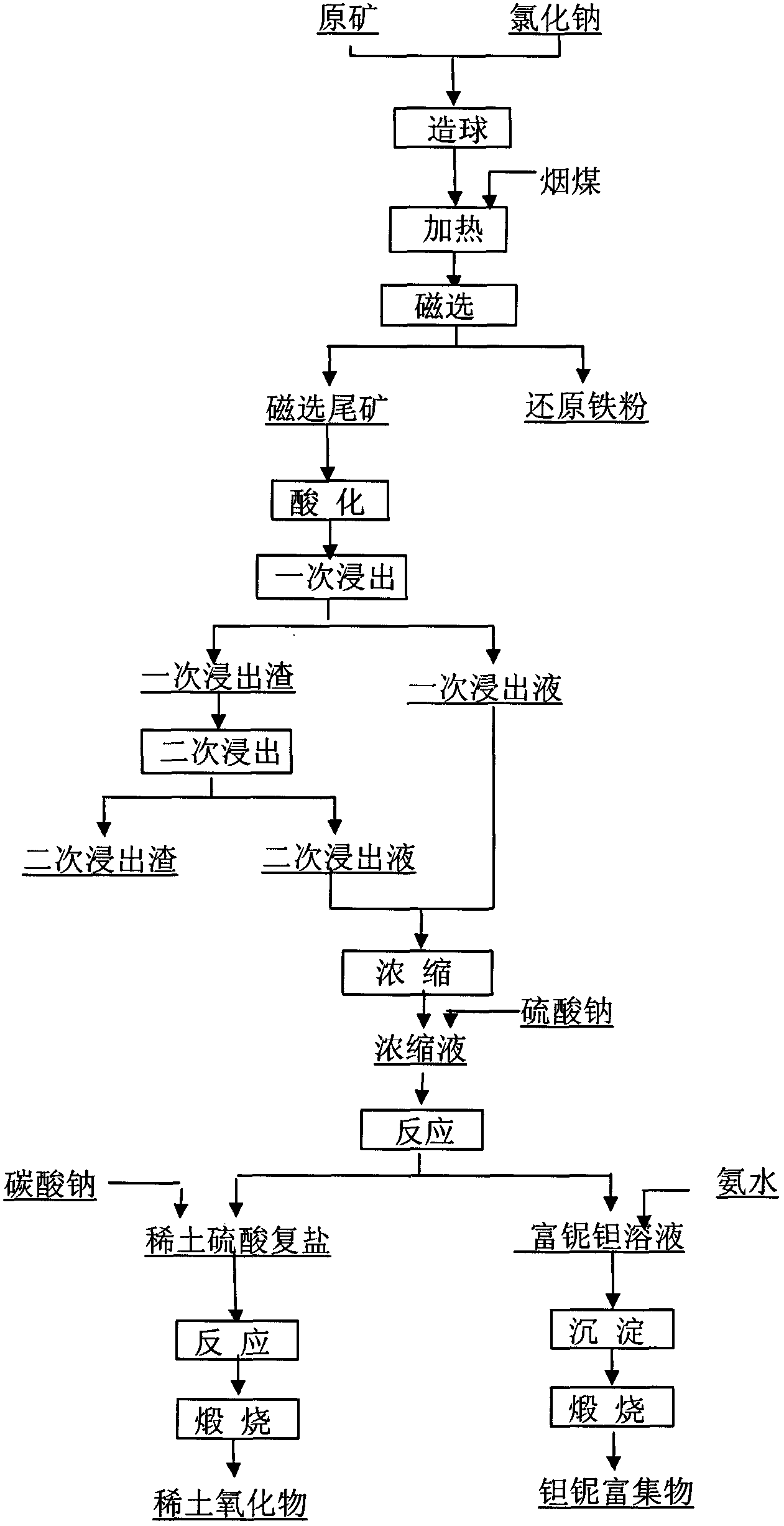 Comprehensive recovery method of rare metal ore