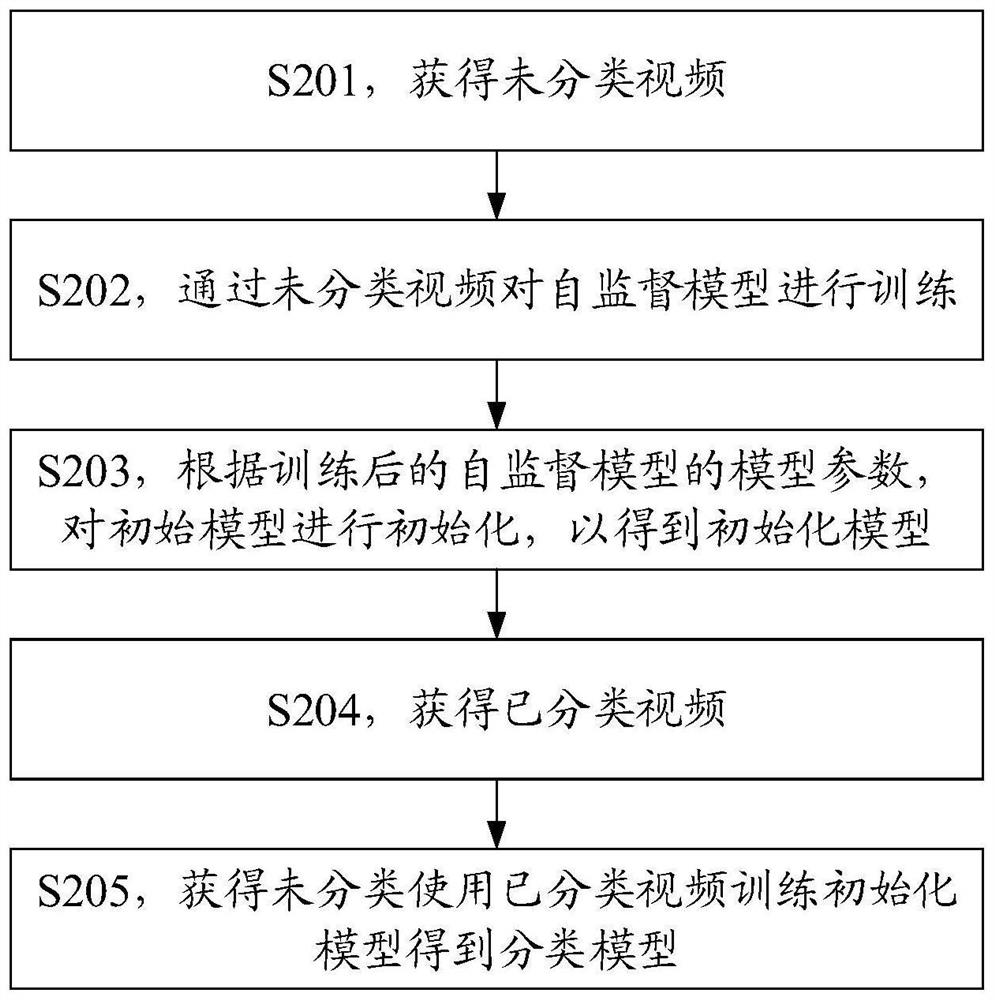 Video classification method, method, device and equipment for constructing classification model