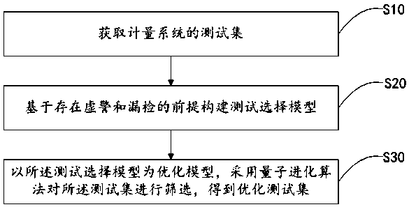 Fault test optimization method of electric power metering system