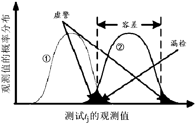 Fault test optimization method of electric power metering system