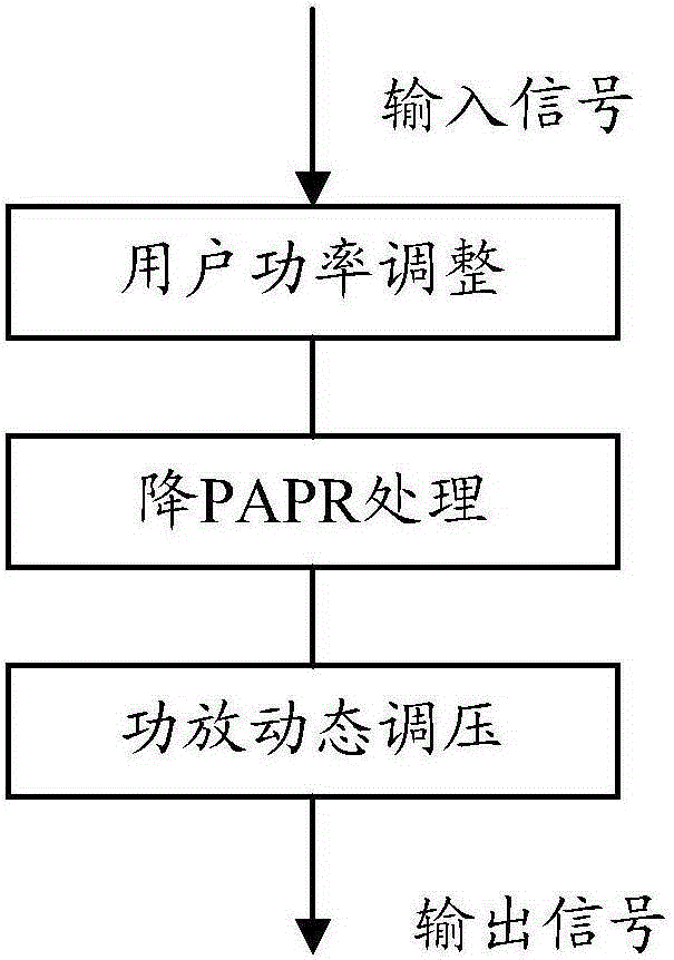 Signal processing method and base station