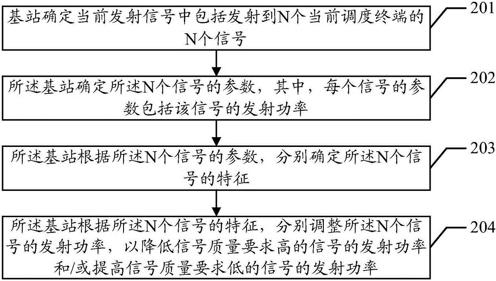 Signal processing method and base station