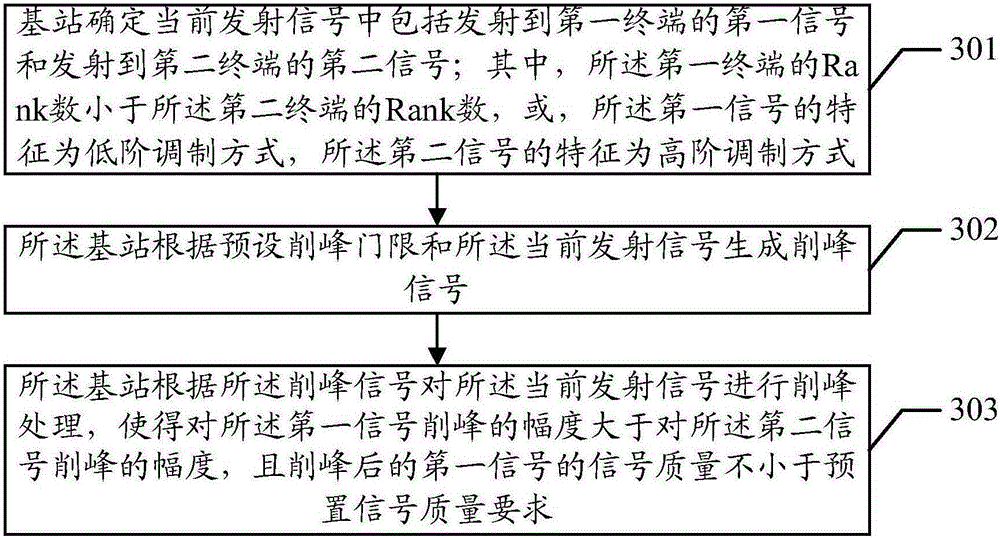 Signal processing method and base station