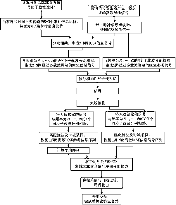 A kind of multi-carrier differential chaotic shift keying modulation and demodulation method and modem