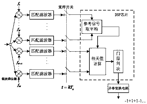 A kind of multi-carrier differential chaotic shift keying modulation and demodulation method and modem