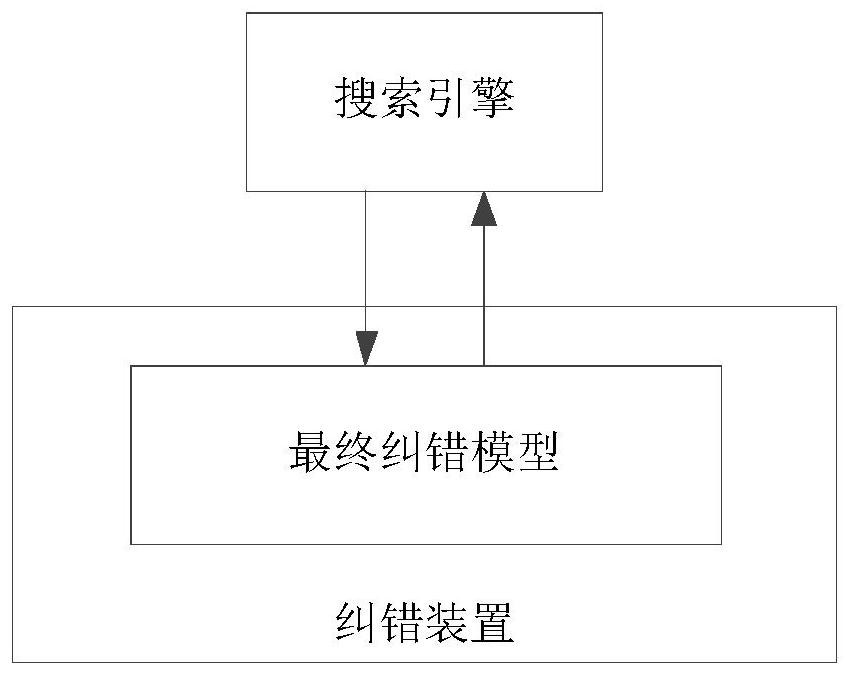 Error correction model training method, search word error correction method, equipment and medium