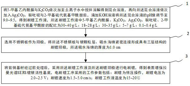 Brush plating-based surface enhanced Raman spectrum SERS silver-plated active substrate and preparation method thereof