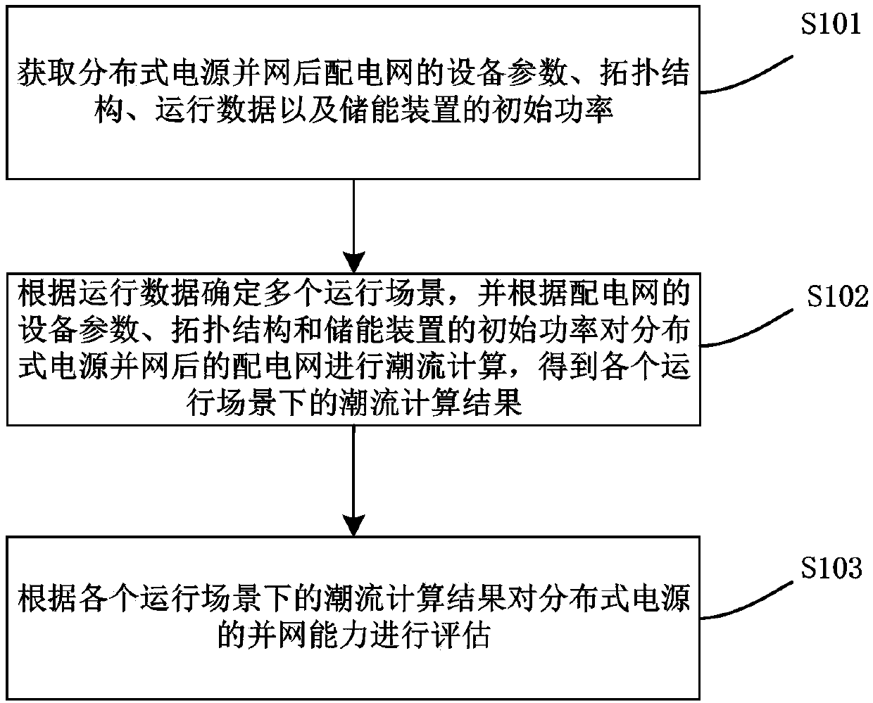 Distributed power source grid connection capability evaluation method and device