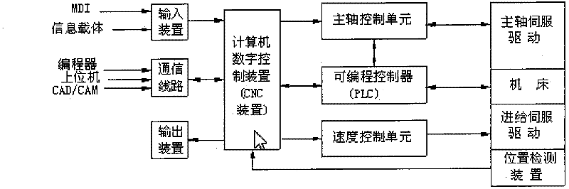 Machine tool device