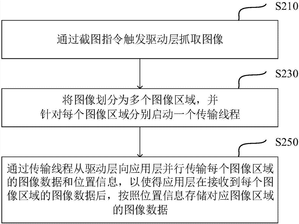 Method and device for transmitting image data from driving layer to application layer and terminal